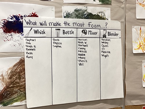 A tally chart of children's guesses on which method will make the most foam