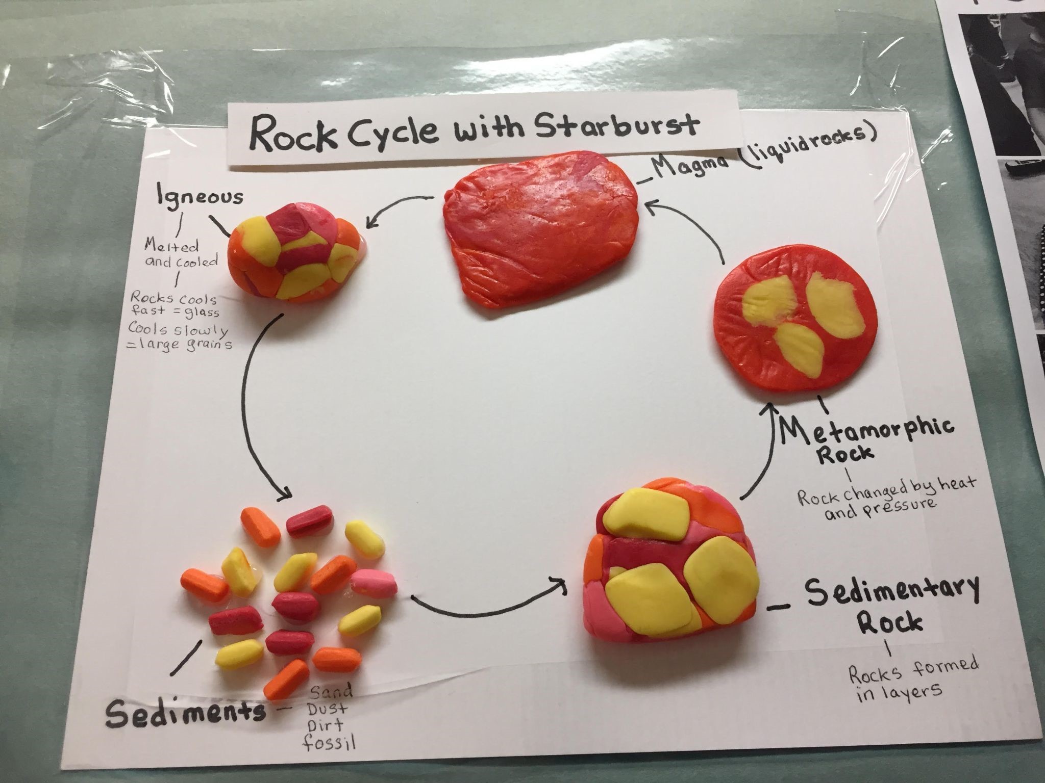 rock cycle made with skittles candy